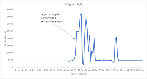 Magnet Test